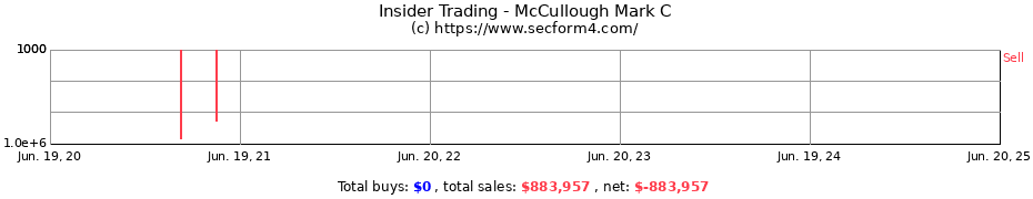 Insider Trading Transactions for McCullough Mark C