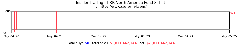 Insider Trading Transactions for KKR North America Fund XI L.P.
