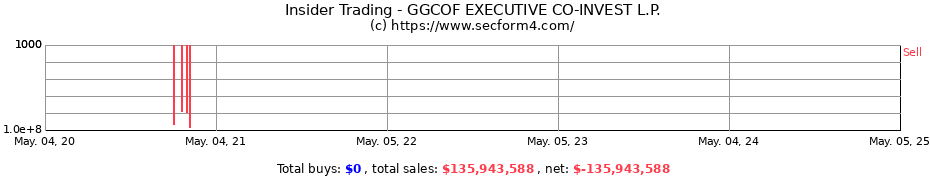 Insider Trading Transactions for GGCOF EXECUTIVE CO-INVEST L.P.