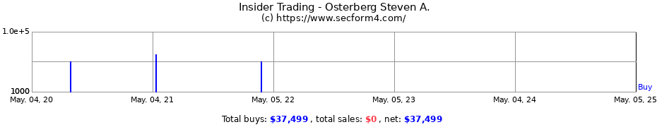 Insider Trading Transactions for Osterberg Steven A.