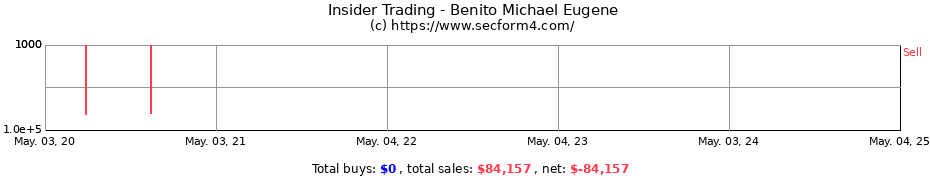 Insider Trading Transactions for Benito Michael Eugene