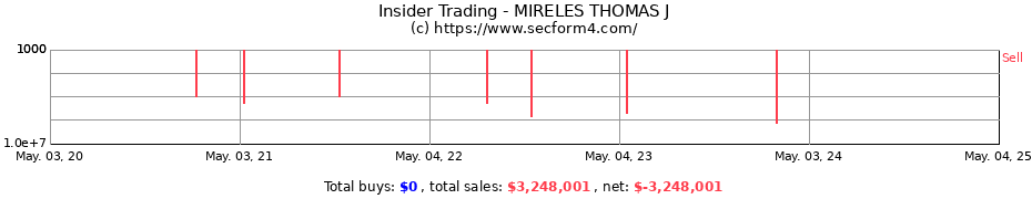 Insider Trading Transactions for MIRELES THOMAS J