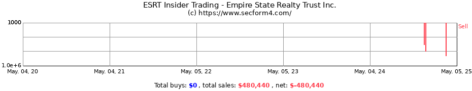 Insider Trading Transactions for Empire State Realty Trust Inc.