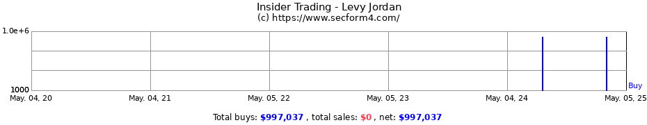 Insider Trading Transactions for Levy Jordan