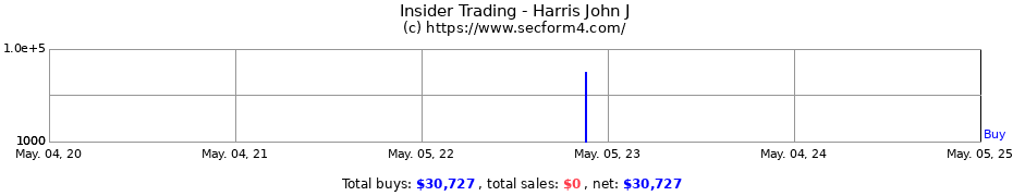 Insider Trading Transactions for Harris John J