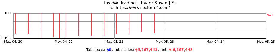 Insider Trading Transactions for Taylor Susan J.S.