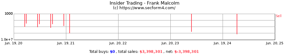 Insider Trading Transactions for Frank Malcolm