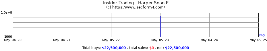 Insider Trading Transactions for Harper Sean E