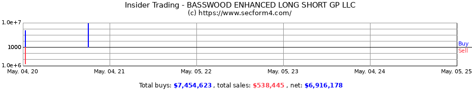 Insider Trading Transactions for BASSWOOD ENHANCED LONG SHORT GP LLC
