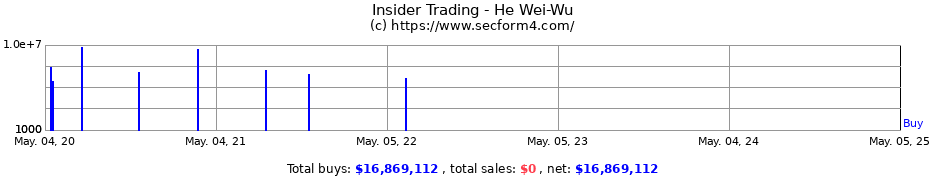 Insider Trading Transactions for He Wei-Wu
