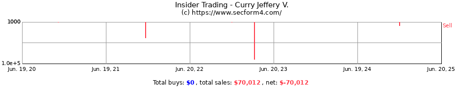 Insider Trading Transactions for Curry Jeffery V.