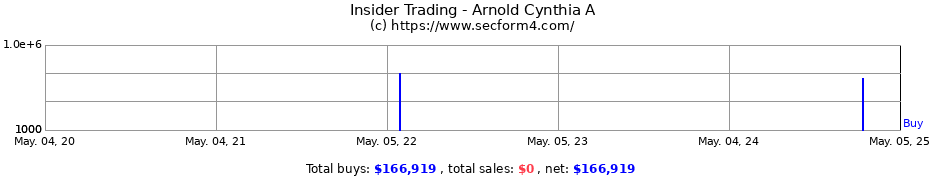 Insider Trading Transactions for Arnold Cynthia A