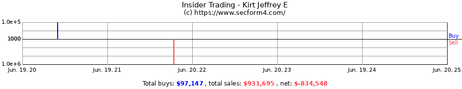 Insider Trading Transactions for Kirt Jeffrey E