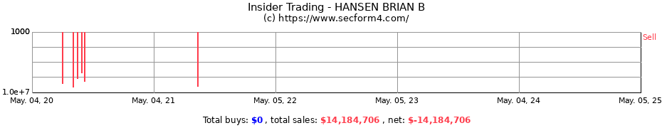 Insider Trading Transactions for HANSEN BRIAN B