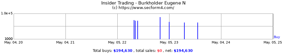 Insider Trading Transactions for Burkholder Eugene N