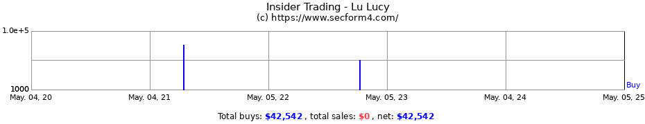 Insider Trading Transactions for Lu Lucy