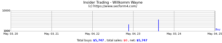 Insider Trading Transactions for Willkomm Wayne