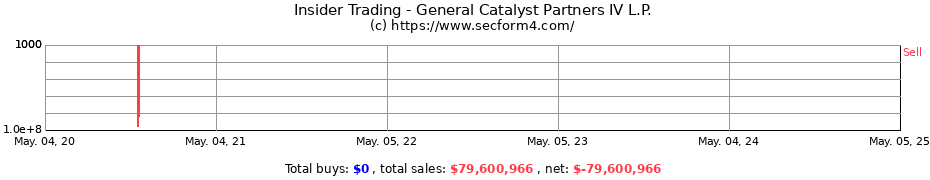 Insider Trading Transactions for General Catalyst Partners IV L.P.