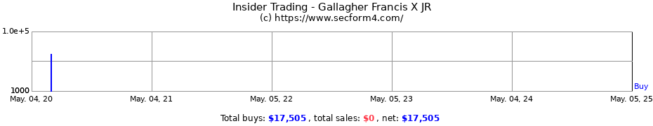 Insider Trading Transactions for Gallagher Francis X JR
