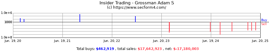 Insider Trading Transactions for Grossman Adam S
