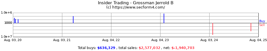 Insider Trading Transactions for Grossman Jerrold B