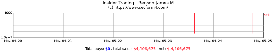 Insider Trading Transactions for Benson James M