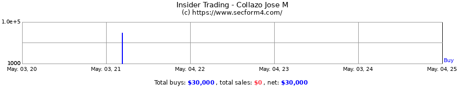 Insider Trading Transactions for Collazo Jose M