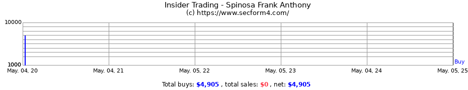 Insider Trading Transactions for Spinosa Frank Anthony