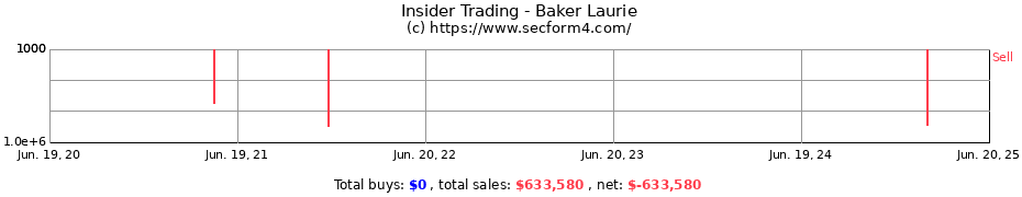 Insider Trading Transactions for Baker Laurie