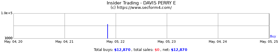 Insider Trading Transactions for DAVIS PERRY E
