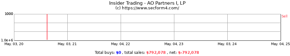 Insider Trading Transactions for AO Partners I, LP