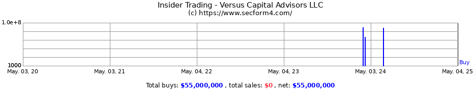 Insider Trading Transactions for Versus Capital Advisors LLC