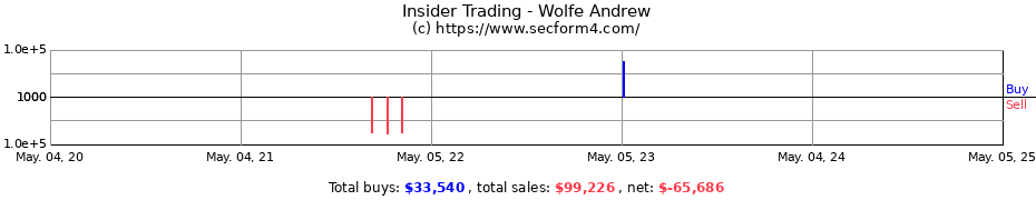 Insider Trading Transactions for Wolfe Andrew