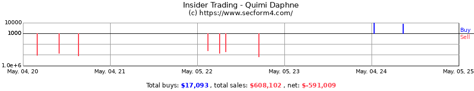 Insider Trading Transactions for Quimi Daphne
