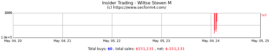 Insider Trading Transactions for Wiltse Steven M