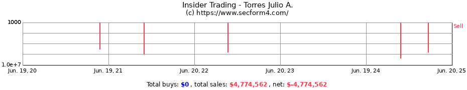 Insider Trading Transactions for Torres Julio A.