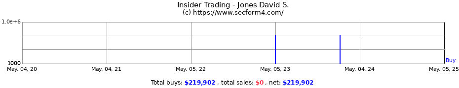 Insider Trading Transactions for Jones David S.