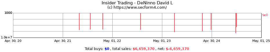 Insider Trading Transactions for DeNinno David L