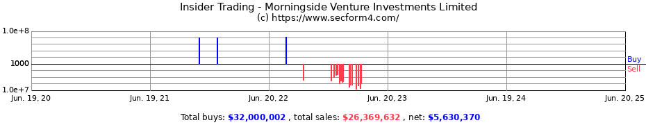 Insider Trading Transactions for Morningside Venture Investments Limited