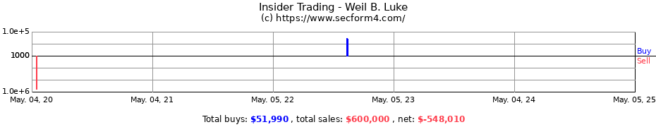 Insider Trading Transactions for Weil B. Luke