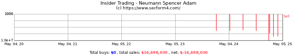 Insider Trading Transactions for Neumann Spencer Adam