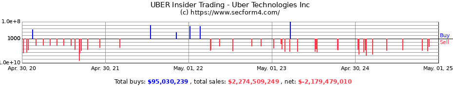 Insider Trading Transactions for Uber Technologies Inc