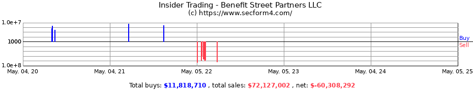 Insider Trading Transactions for Benefit Street Partners L.L.C.