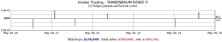 Insider Trading Transactions for TANNENBAUM RENEE P