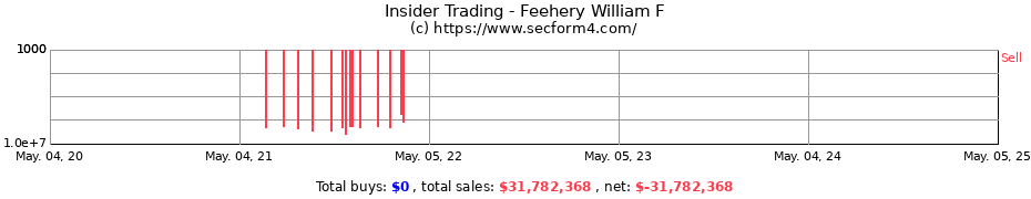 Insider Trading Transactions for Feehery William F