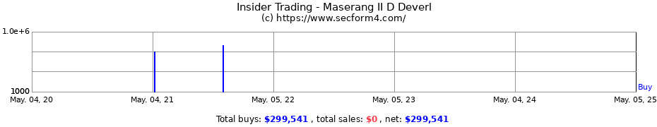 Insider Trading Transactions for Maserang II D Deverl