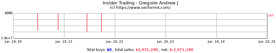 Insider Trading Transactions for Gregoire Andrew J