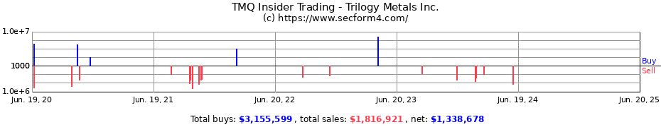 Insider Trading Transactions for Trilogy Metals Inc.