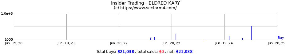 Insider Trading Transactions for ELDRED KARY