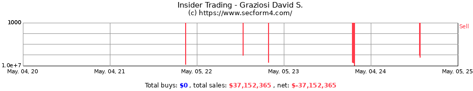 Insider Trading Transactions for Graziosi David S.